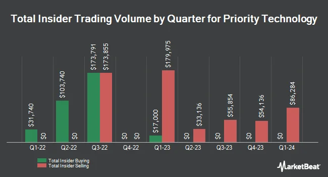 Insider Buying and Selling by Quarter for Priority Technology (NASDAQ:PRTH)