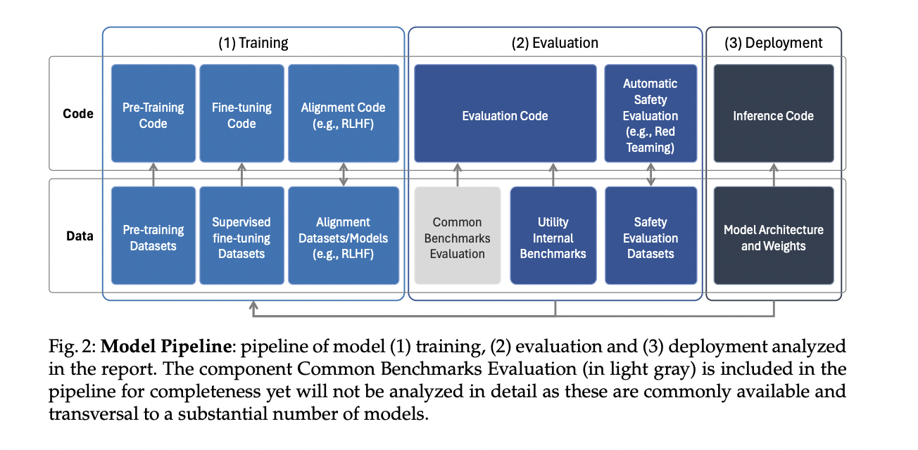 Toward Responsible Innovation: Evaluating Risks and Opportunities in Open Generative AI