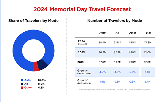 Record Number of Californians Projected to Travel for Memorial Day