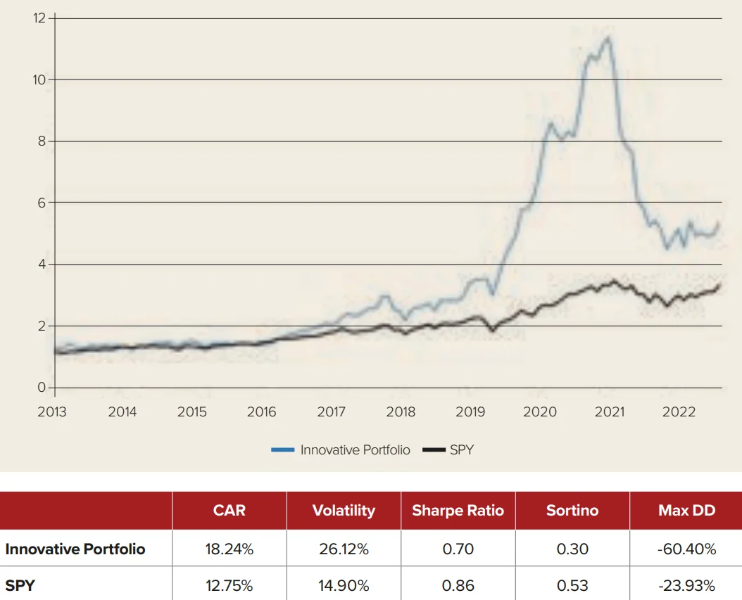 Chart 1: Returns of innovation portfolio vs SPY