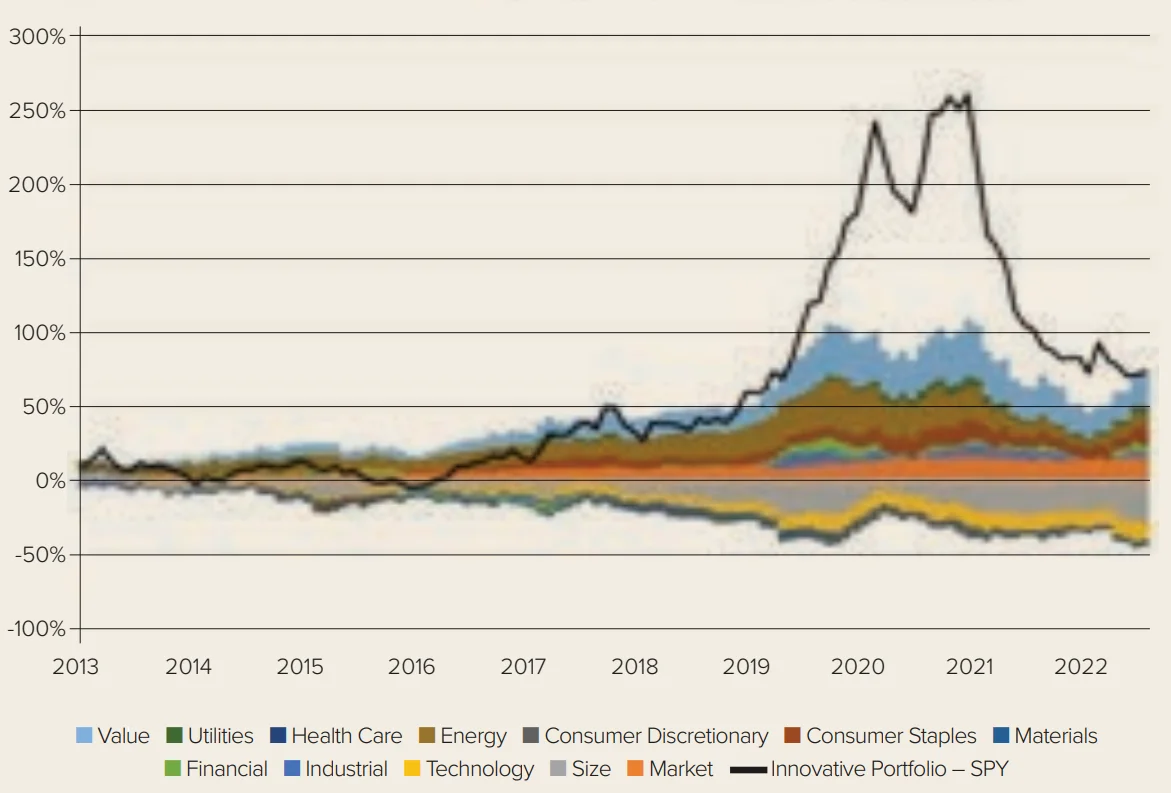 Chart 2: Radar chart of Innovation Portfolio vs SPY