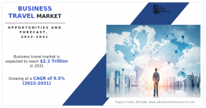 Business Travel Market Exhibit a Remarkable CAGR of 9.5% and is projected to reach USD 2.1 trillion by 2031