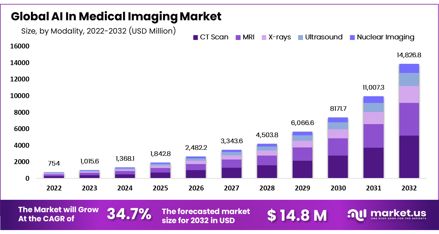 AI in Medical Imaging: A Decade of Innovation Leads to a USD 14 Billion By 2032