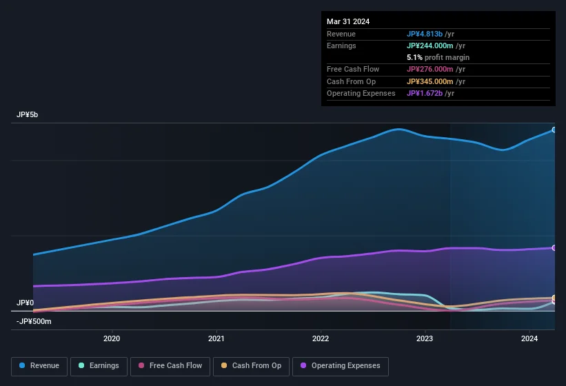 earnings-and-revenue-history