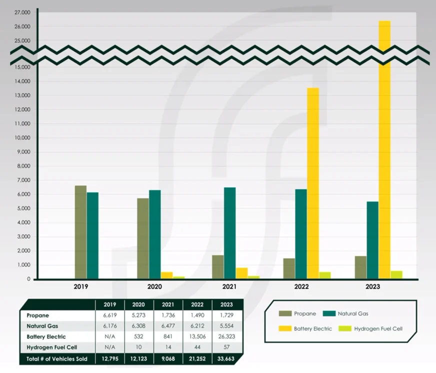 Screenshot from the Sate of sustainable fleets report presentation reflecting green vehicles adoption