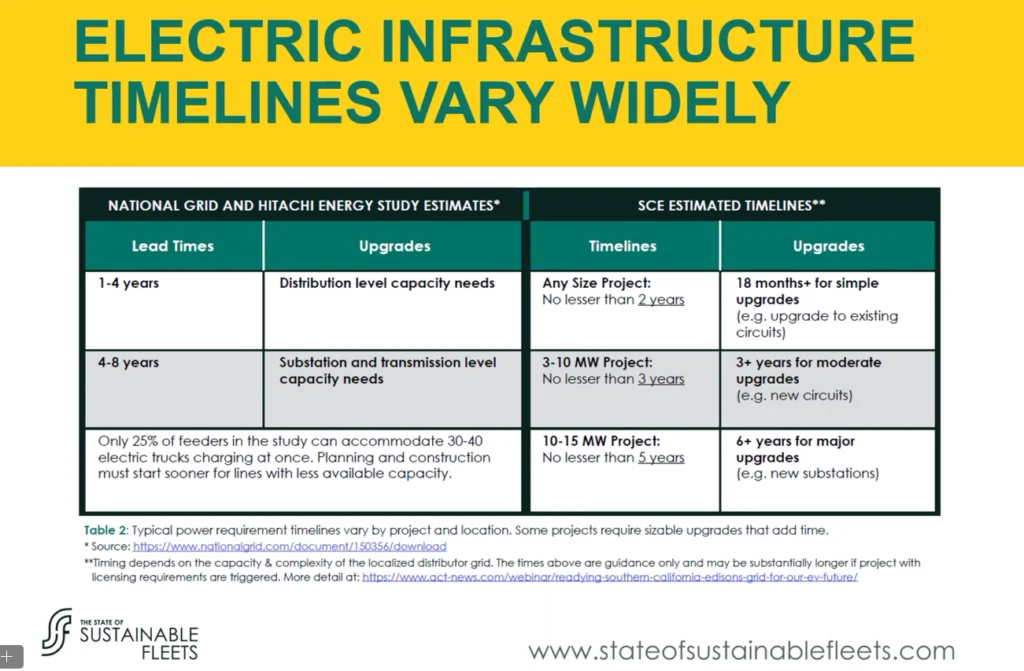 Sate of sustainable fleets report screenshot showing electric infrastructure timelines