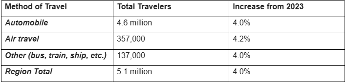 AAA expects near record-breaking Memorial Day travel – See the best times to drive