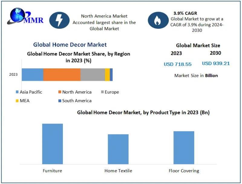 Global Home Decor Market to Surpass US$ 939.21 Bn by 2030, Driven by Inter IKEA Systems BV and Other Key Players