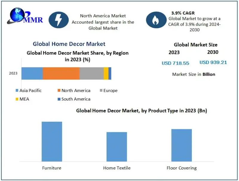 Global Home Decor Market