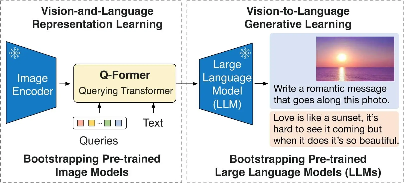 Blip-2 architecture