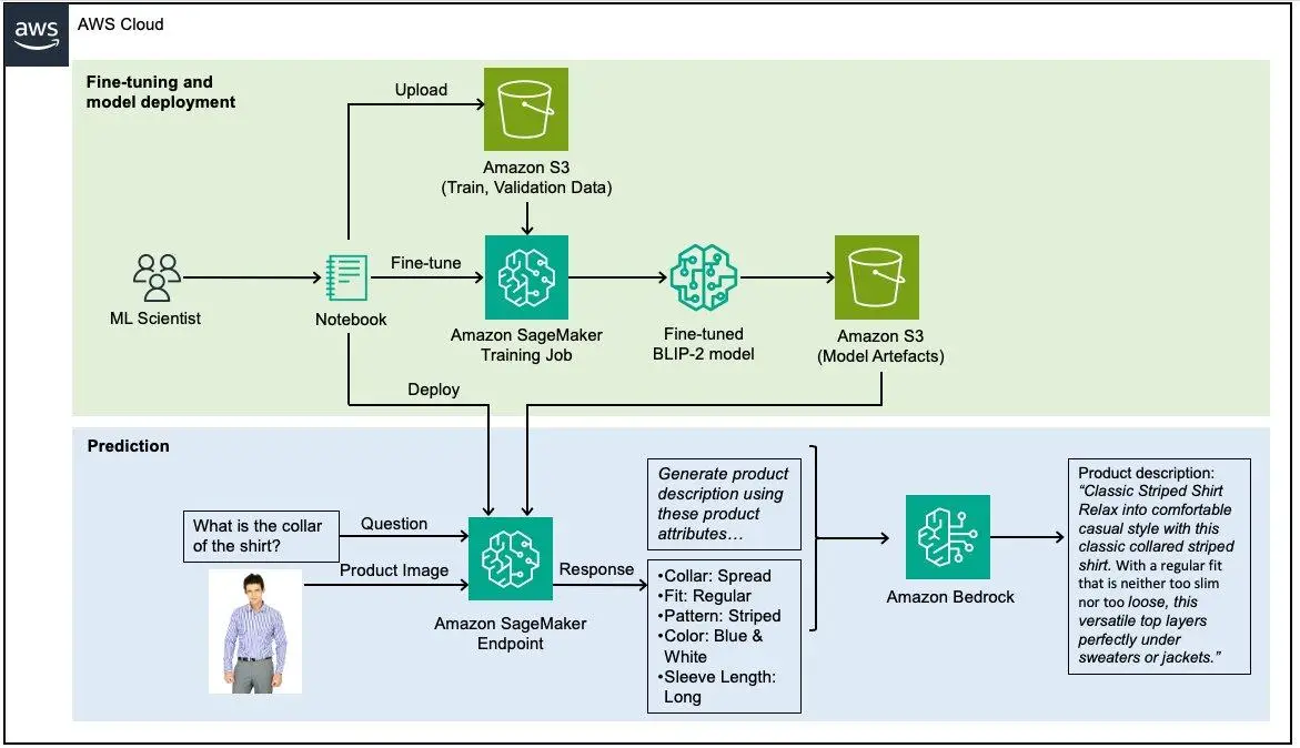 Solution architecture