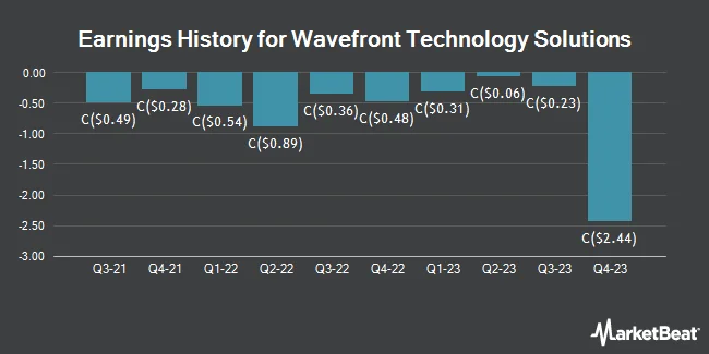 Earnings History for Wavefront Technology Solutions (TSE:WEE)