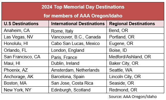 Memorial Day Travel Forecast 2024