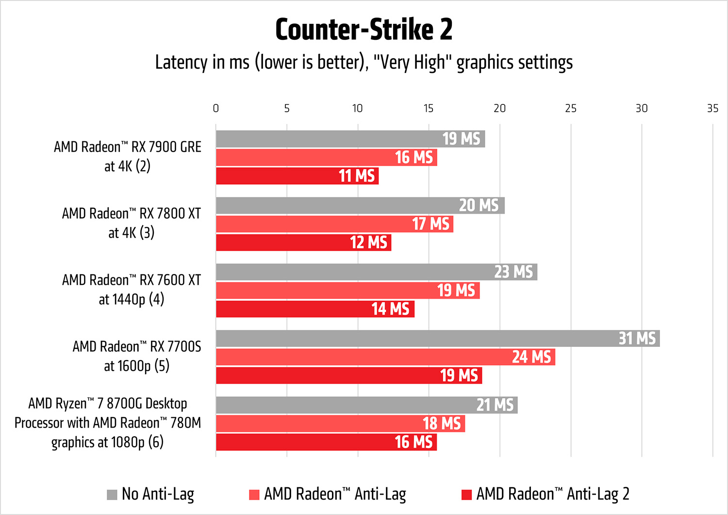 AMD Unveils Radeon Anti-Lag 2 As An “Game-Integrated” Technology: First Launching In Counter Strike 2 & Available As Preview