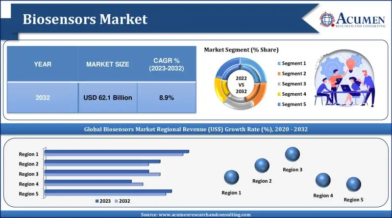 Biosensors Market Driven by Tech Integration and Innovation