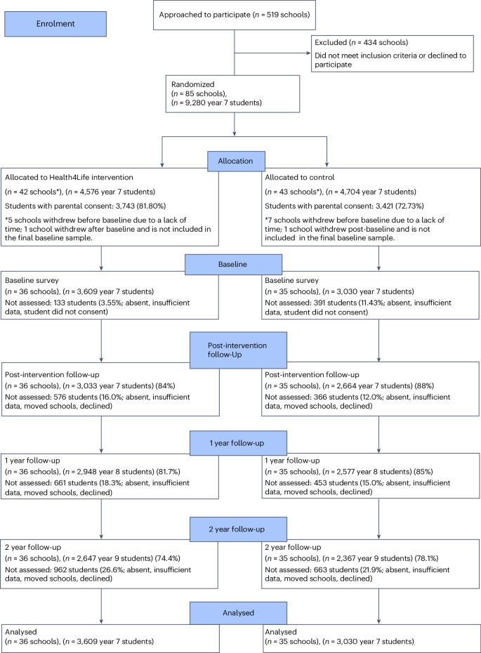 Anxiety, depression and distress outcomes from the Health4Life intervention for adolescent mental health: a cluster-randomized controlled trial