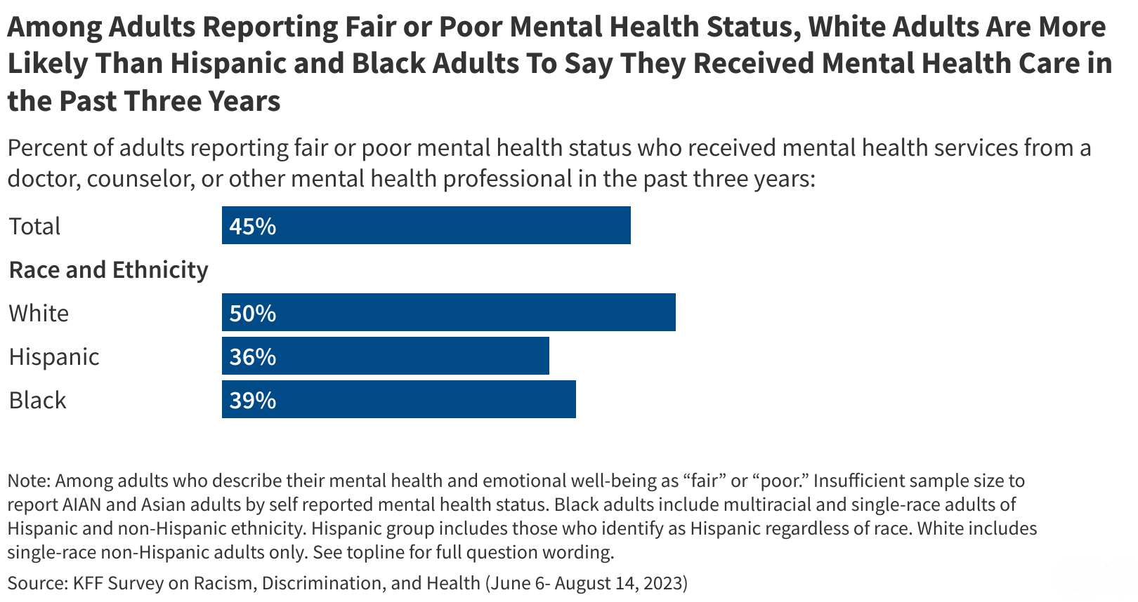 Racial and Ethnic Disparities in Mental Health Care: Findings from the KFF Survey of Racism, Discrimination and Health