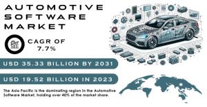 Automotive Software Market Size Cross $ 35.33 BN by 2031, Driven By Increasing consumer demand for infotainment systems