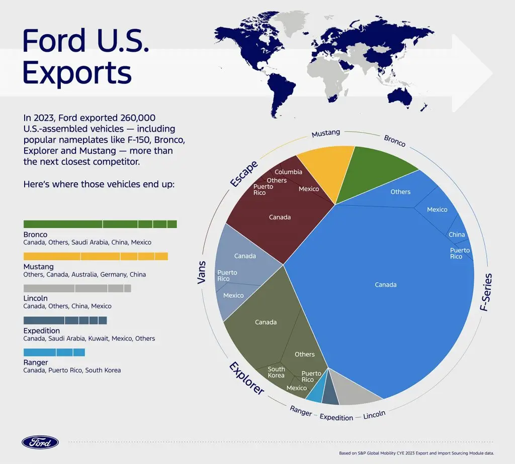 Ford Us Exports 2023