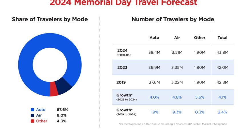 43.8 million expected to travel by car, air over Memorial Day Weekend