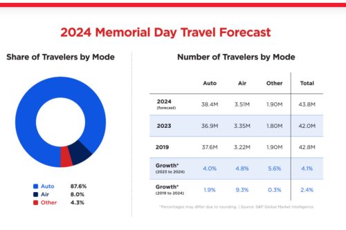 Record Number of Travels Predicted for Memorial Day