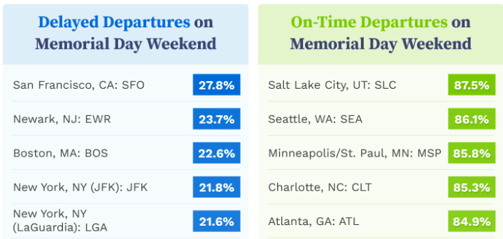 SFO named worst airport for Memorial Day travel: report