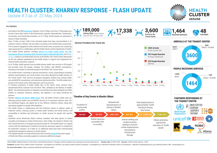Health Cluster: Kharkiv Response – Flash Update # 3 as of 23 May 2024