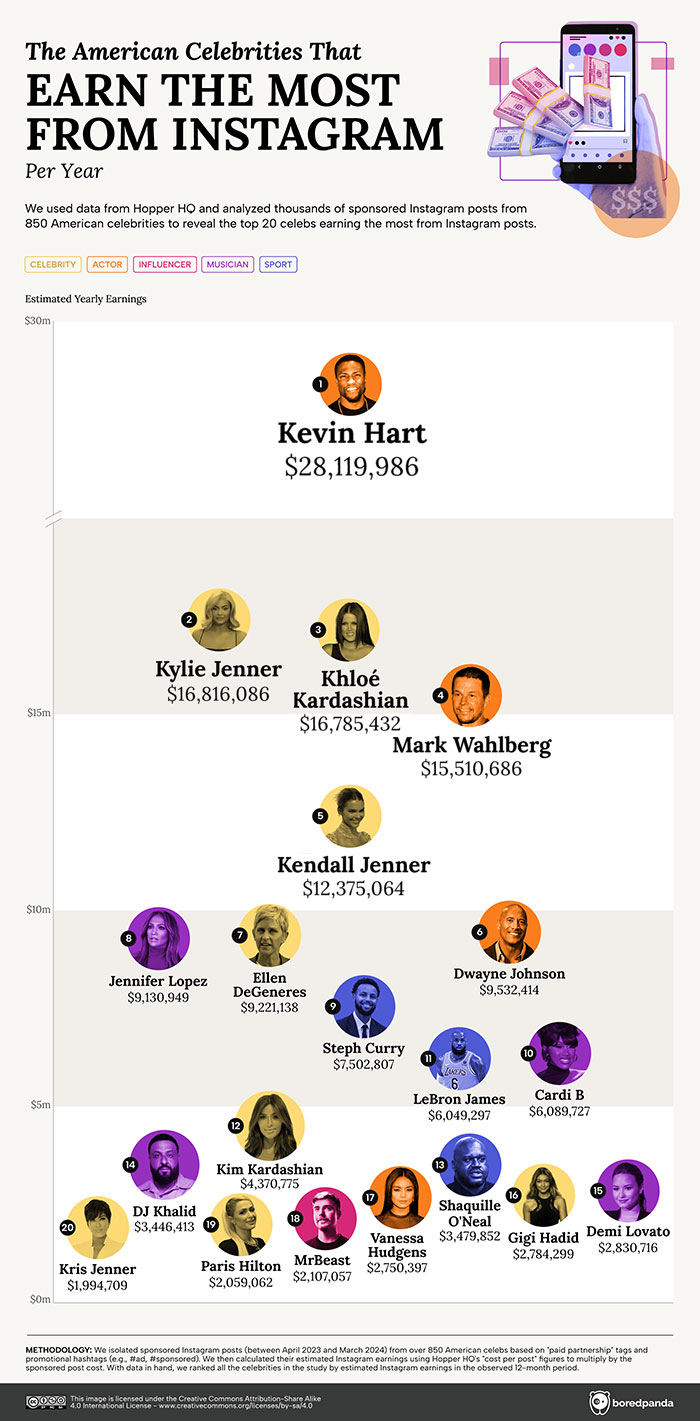 The Top Instagram Earners In Every State