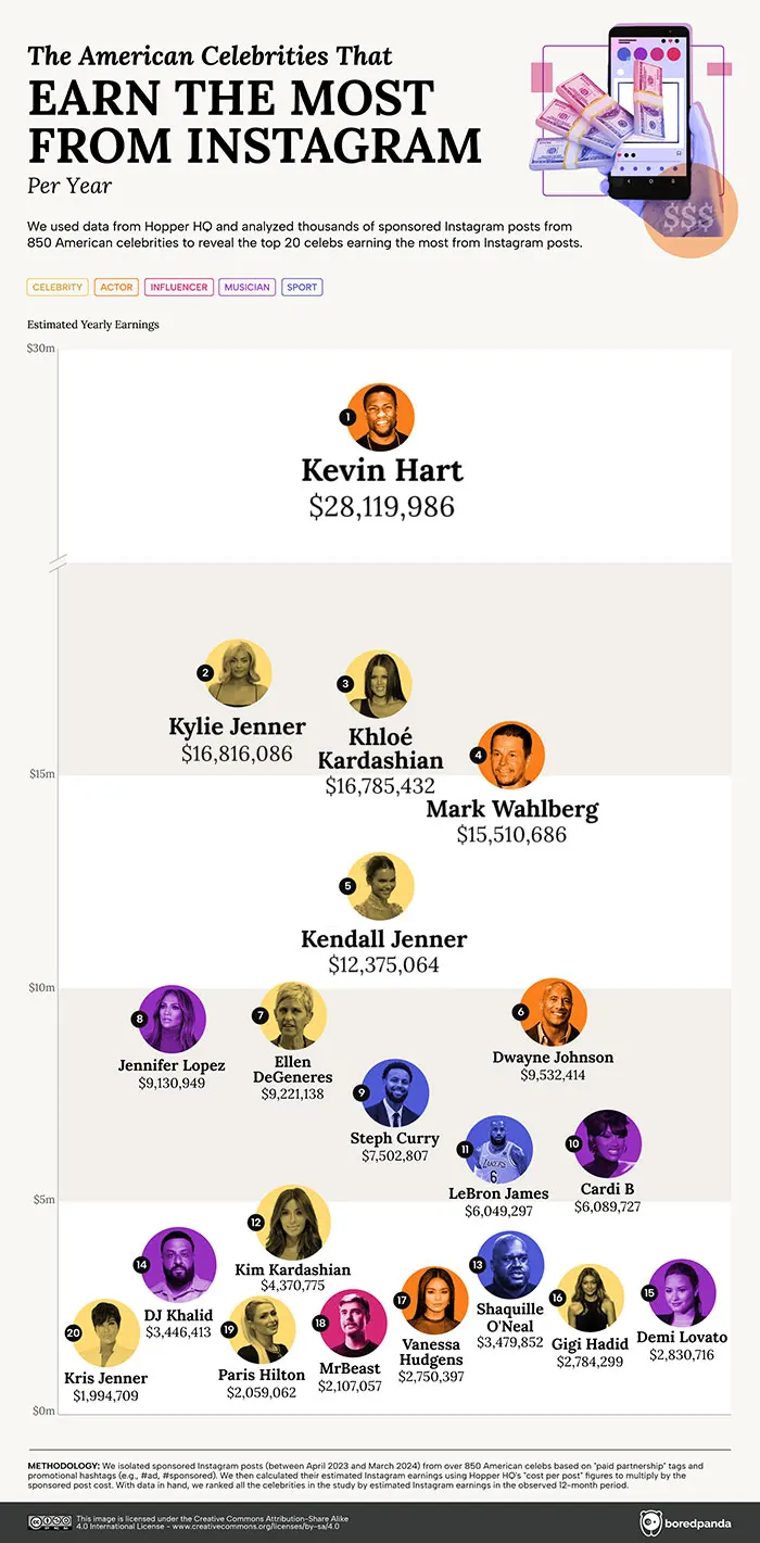 This Infographic Reveals The Highest-Paid Instagram Celeb In Every State