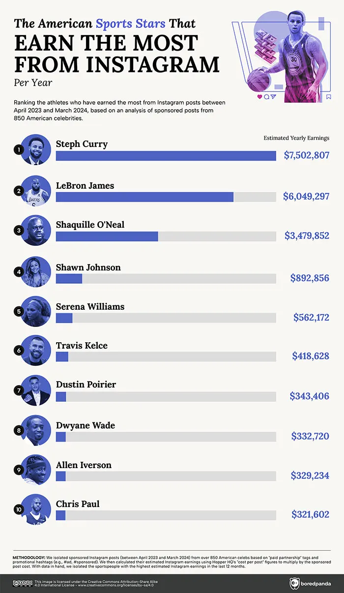 This Infographic Reveals The Highest-Paid Instagram Celeb In Every State