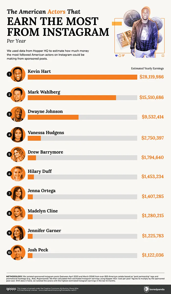 This Infographic Reveals The Highest-Paid Instagram Celeb In Every State