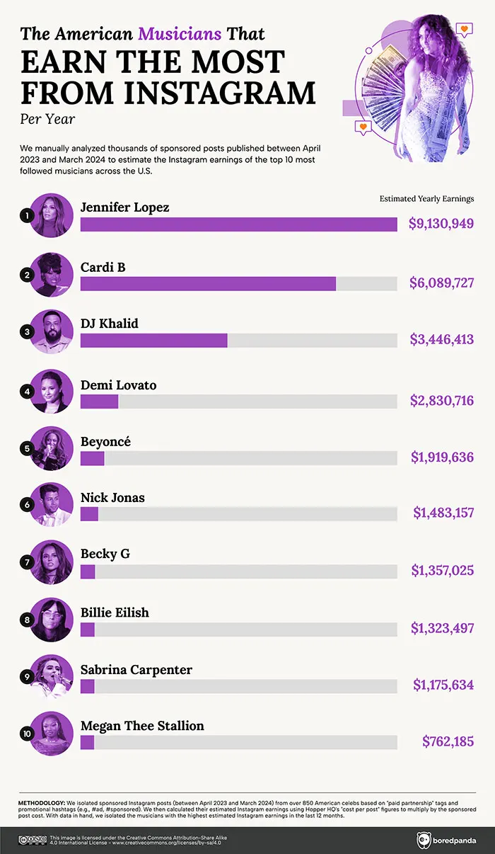 This Infographic Reveals The Highest-Paid Instagram Celeb In Every State