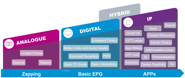 Broadcast developments table