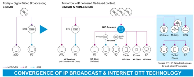 Convergence of IP broadcast & internet technology