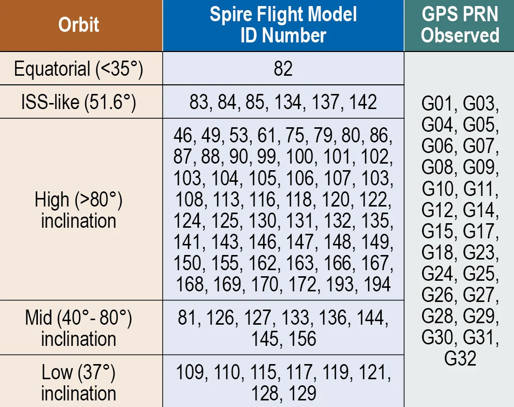 Table 1: Spire satellite groups and GPS satellites observed.
