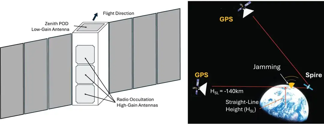 Figure 2: A schematic of the Spire 3-unit (10 x 10 x 34 cm) LEMUR CubeSat showing a zenith-view POD (precise orbit determination) and a limb-view RO (radio occultation) antenna for GPS measurements. There are usually two RO antennas on the fore-and-aft line with respect to the flight velocity, but only one POD antenna is mounted at the top. (Photo: Dong L. Wu)