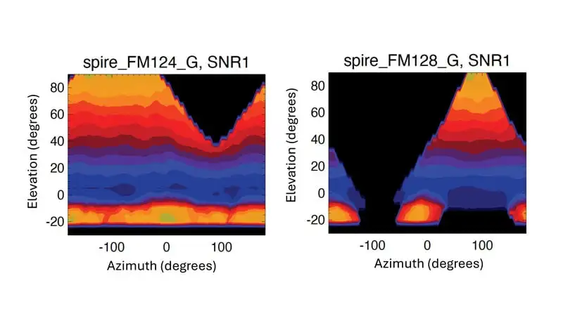 Figure 3: POD antenna patterns derived empirically from Spire FM124 and FM128 data as a function of elevation and azimuth angles. The elevation angle is defined as the angle of GPS line-of-sight (LOS) above the spacecraft horizon. The azimuth angle is defined as the difference between GPS LOS and spacecraft velocity azimuth angles with respect to the north. A 5° x 5° bin size was used in the averaging. Colors are the mean L1 SNR in arbitrary unit from two-month data aggregation. The antenna patterns of L1 and L2 signals are assumed to be same.