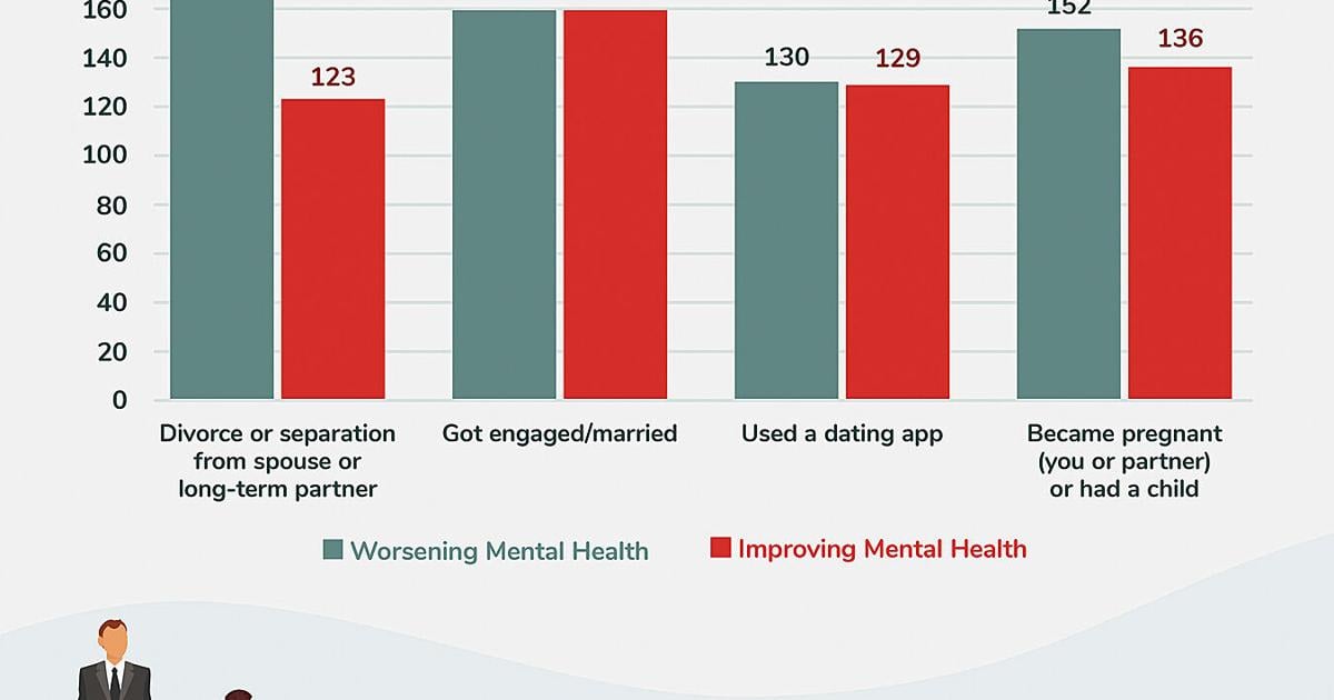 4 trends showing mental health is continued challenge for Americans
