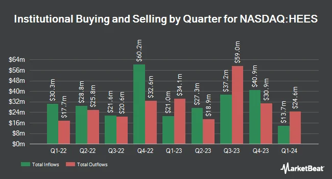 Institutional Ownership by Quarter for H&E Equipment Services (NASDAQ:HEES)