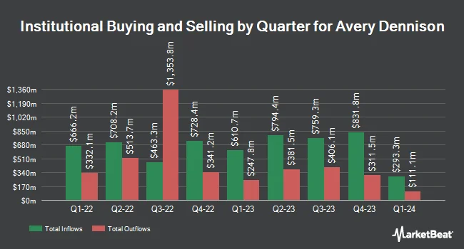 Institutional Ownership by Quarter for Avery Dennison (NYSE:AVY)