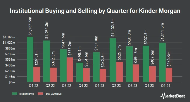 Institutional Ownership by Quarter for Kinder Morgan (NYSE:KMI)