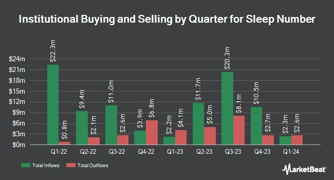 Institutional Ownership by Quarter for Sleep Number (NASDAQ:SNBR)