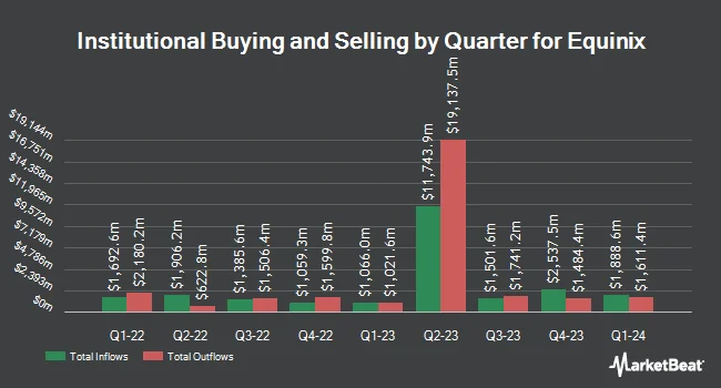 Institutional Ownership by Quarter for Equinix (NASDAQ:EQIX)