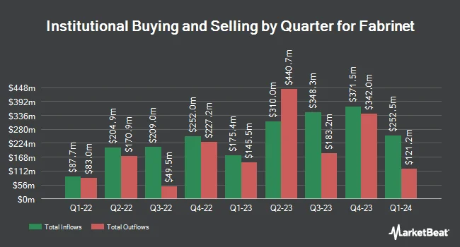 Institutional Ownership by Quarter for Fabrinet (NYSE:FN)