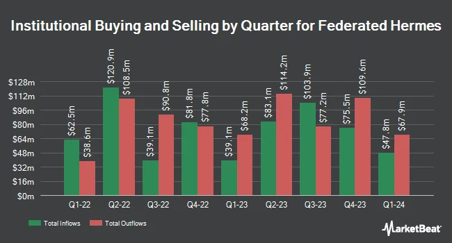 Institutional Ownership by Quarter for Federated Hermes (NYSE:FHI)