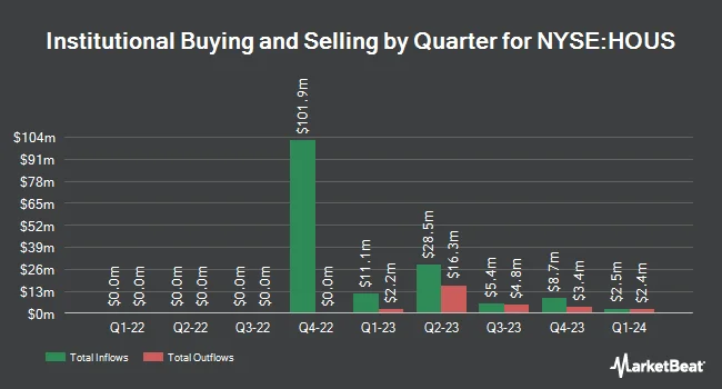 Institutional Ownership by Quarter for Anywhere Real Estate (NYSE:HOUS)