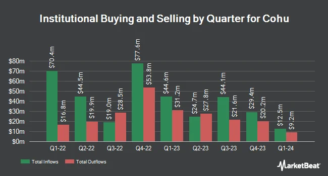 Institutional Ownership by Quarter for Cohu (NASDAQ:COHU)