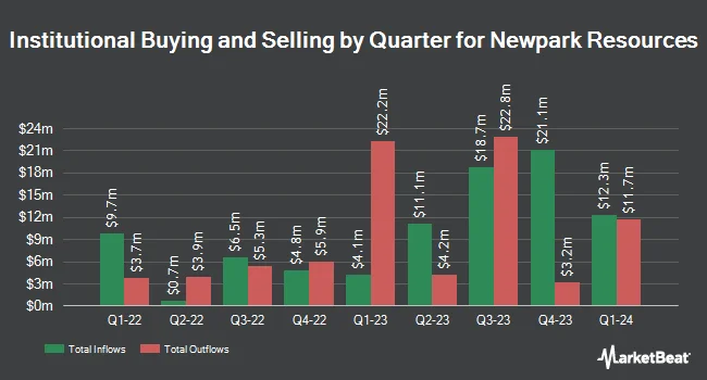 Institutional Ownership by Quarter for Newpark Resources (NYSE:NR)