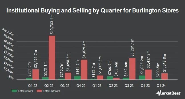 Institutional Ownership by Quarter for Burlington Stores (NYSE:BURL)