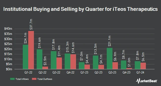 Institutional Ownership by Quarter for iTeos Therapeutics (NASDAQ:ITOS)